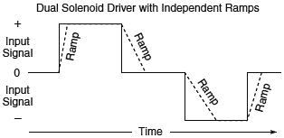 Dual-Coil_Ramp.gif