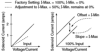 I-Min_I-Max_Grphs.gif