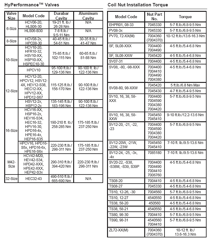 Valve Installation Torque 2