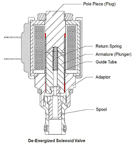 Solenoid valve cutaway showing internal armature-to-tube clearance