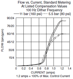 Flow-Current_Perf-Chrt(2022-02-24)