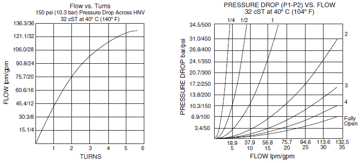 HNV12-20_Flow-Pressure_Flow-Turns(2022-02-24)