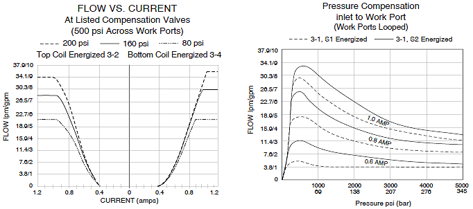 HSP10-47D_Perf_Chrts(2022-02-24)