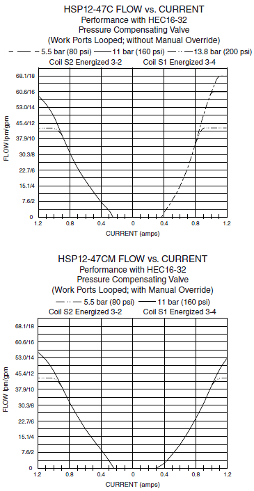 HSP12-47C_Flow-vs-current(2022-02-24)
