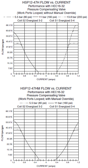 HSP12-47H_Flow-vs-current(2022-02-24)