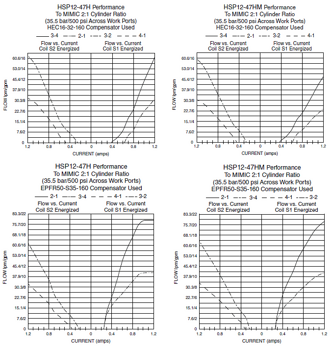 HSP12-47H_Perf_Chrts(2022-02-24)