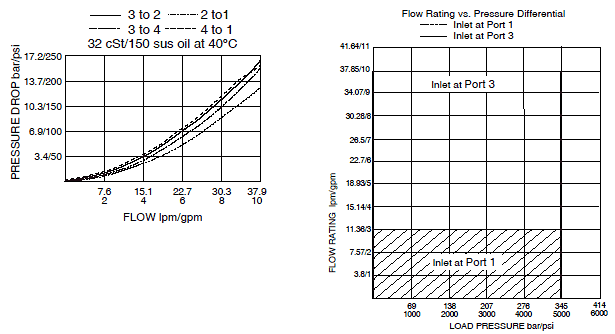 HSV10-47C_Perf_Chrt(2022-02-24)