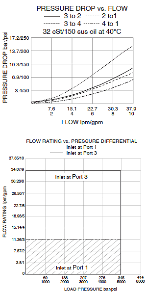 HSV10-47D_Perf_Chrt(2022-02-24)