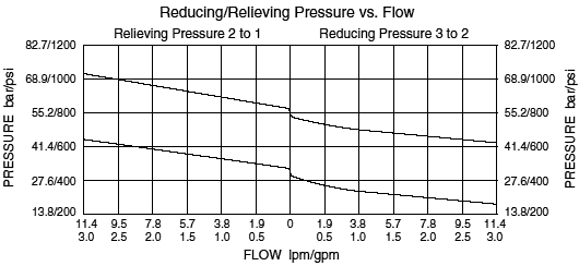 PRES50-30_RedRel_Flow-Pressure(2022-02-24)