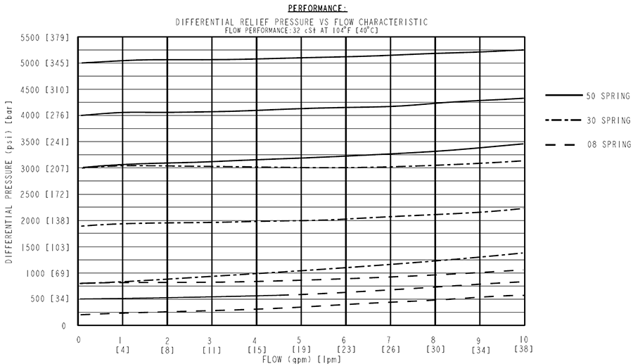 RVD58-20_Chart_Rev3(2022-02-24)