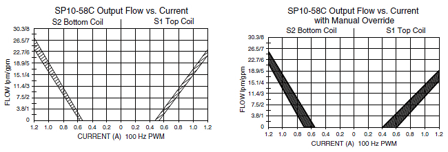 SP10-58C_Perf_Chrt2(2022-02-24)