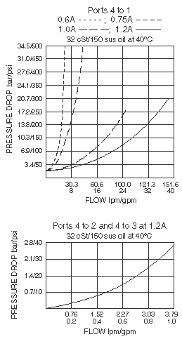 SPCL16-40_Perf_Chrt2(2022-02-24)