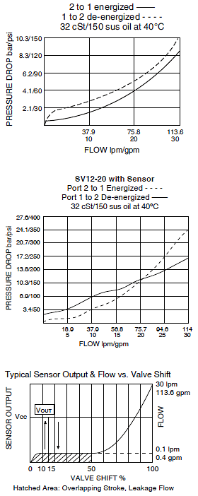 SV12-20_Perf_Chrt_wSensor(2022-02-24)