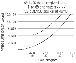 SV16-21_Perf_Chrt(2022-02-24)